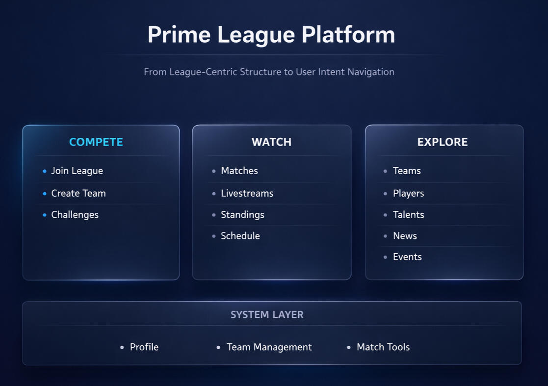 The original structure is driven by league data models. This redesign shifts navigation toward user intent: competing, watching, Designing a clearer and more scalable esports competition platform.